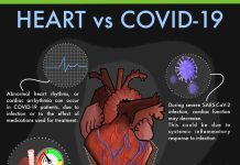 Understanding the Link Between Heart Attacks and Post-COVID Recovery