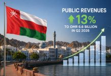 Oman Increases Public Revenues by 13%, Reaches OMR 6.6 Billion in Q2 2026.